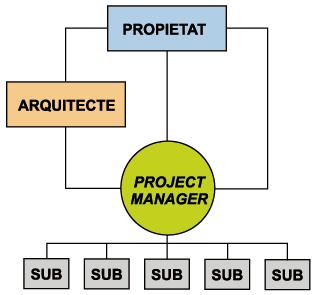 esquema llave en mano con Project Manager