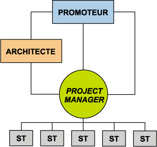 esquema llave en mano con Project Manager