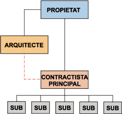 esquema treball tradicional